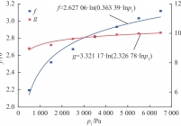 渗透率−空隙率拟合系数f、g随气体压力变化