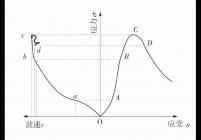 应力-应变曲线与应力-波速曲线对应图