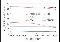 CH4体积分数对CH4转化率及产物产率的影响