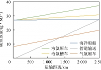 不同氨能运输方式在不同运输距离下的碳排放水平