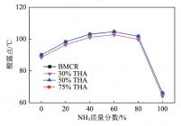 NH3掺烧对酸露点的影响