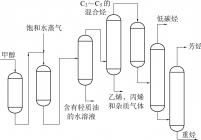 甲醇制芳烃工艺流程