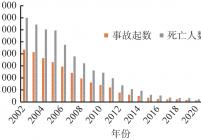 2002−2022年中国煤矿安全生产形势变化