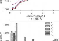 模拟灰及高SiO2和Al2O3灰熔融温度随w(CaO)/w(Fe2O3)变化规律