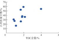 TOC含量与石英质量分数关系
