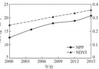 榆神矿区平均NPP和NDVI变化特征