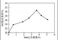 MnO2负载量对NO氧化效率影响