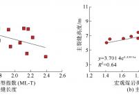 水力压裂裂缝长度和高度分别与ML-T指数的关系