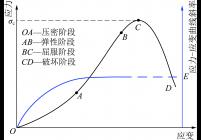 岩石应力应变曲线及其斜率变化规律
