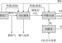 CO2加氢过程的整体示意
