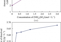 (NH4)2SO4浓度及溶解时间对硫酸钙溶解量的影响