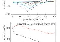 1.0mol/LKOH水溶液中不同扫描速率下的MWCNT/Ni(OH)2/PEDOT:PSS的CV曲线以及10a/g下MWCNT/amor-Ni(OH)2/PEDOT:PSS的循环寿命