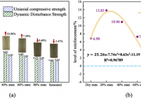 Comparison of strength of uniaxial compression and dynamic disturbance