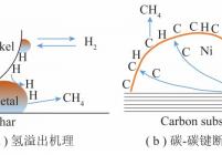 氢溢出和碳-碳键断裂机理示意