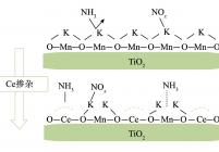 CeO2掺杂Mn/TiO2抗碱金属中毒机理