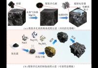 2种煤基多孔炭的制备流程示意
