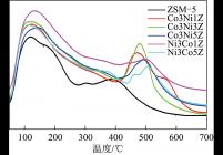 ZSM-5和Ni/Co/ZSM-5的NH3-TPD谱图