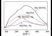 4种催化剂样品的NH3-TPD曲线