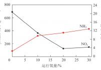 锅炉NOx与NH3排放随燃尽风率变化