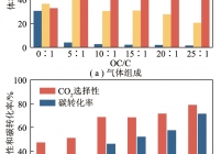 载氧体与煤质量比对气体组成、CO2选择性和碳转化率的影响（900 ℃）