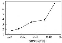 改性沥青老化后软化点变化率与沥青质、SBS的关系