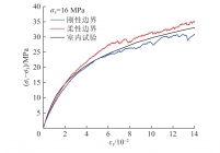偏应力−应变曲线对比