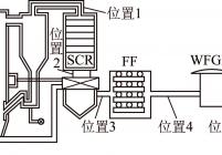 CFB锅炉机组和取样位置