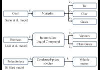 Early lumped kinetic models for coal pyrolysis, biomass pyrolysis and polymer pyrolysis