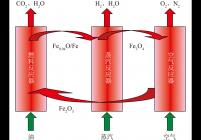 生物油重质组分化学链制氢原理