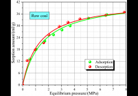 CO2 ad-/desorption isotherm of raw coal