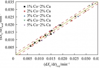 不同钴负载量ERPM预测反应速率与试验值对比