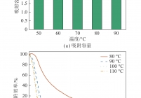 M–N−T60吸附剂在不同温度下的CO2吸附容量与脱附效率