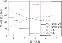 甲烷重整耦合化学链反应和甲烷直接与载氧体化学链反应的气体组分浓度与循环级数的关系