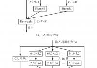 CA模块及ResNeXt−18_CA网络结构