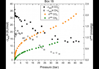 Adsorption isotherms and corresponding enthalpies of CO2 and CH4 on Box 18 sample (30 °C, 50 bars)