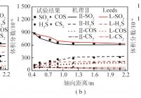 不同硫组分气相反应机理预测结果比较
