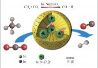 限域In-Ni金属合金催化剂应用于甲烷干重整反应示意