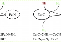 铁和钙催化剂转化NH3的循环机制