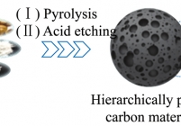 双活化剂制备核桃壳基多孔炭的过程示意
