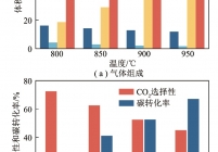载氧体与煤反应温度对气体组成、CO2选择性和碳转化率的影响(OC/C=20∶1)