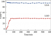 LGA在DMSO和磺化树脂作用下连续溶剂热转化