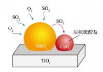 Mn-Ce/TiO2催化剂上块状硫酸盐形成途径