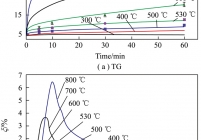 利用热重分析（TGA）和固定床(FB)探究不同温度对粉煤灰的气固矿化的影响