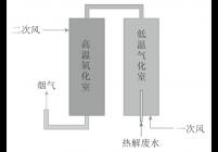 流化床双温双床气化氧化技术工艺流程