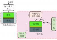 IGFC系统中CO2捕集及转化工艺流程