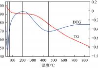 煤泥的TG及DTG曲线