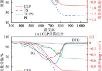 升温速率10 K/min的CLP及族组分和CTP及族组分的TG、DTG曲线