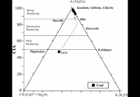 The A–CN–K triangular diagram showing CIA (chemical index of alteration) of studied coal (Nesbitt and Young1982)