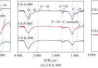 FTIR谱图 CS-X-500、CS-X-900和改性CS-K-T温度影响对比
