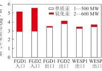 FGD出口和WESP出口烟气汞浓度分布